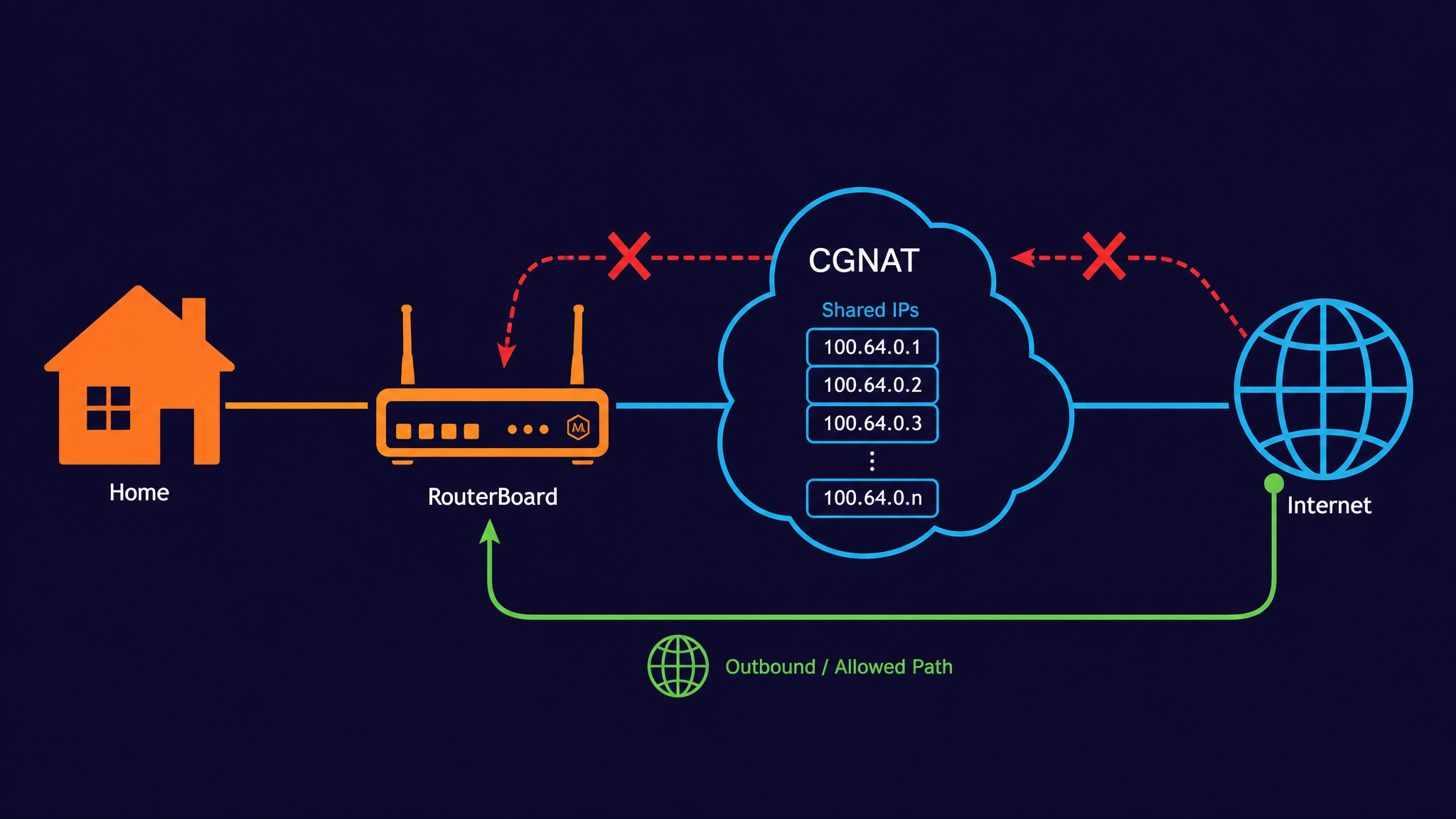 Diagrama de rede CGNAT e DMZ